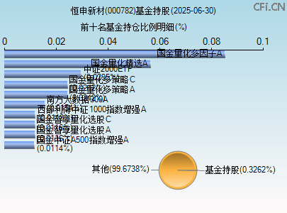 000782基金持仓图