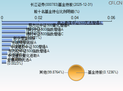 000783基金持仓图