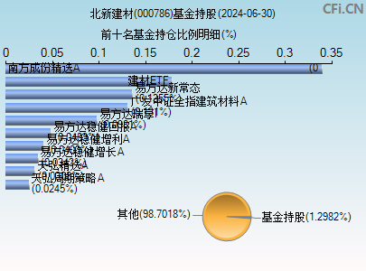 000786基金持仓图 000786基金持仓图