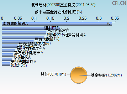 000786基金持仓图