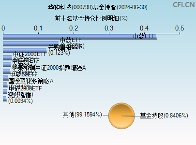 000790基金持仓图