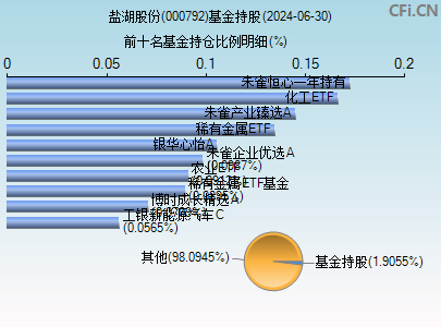 000792基金持仓图