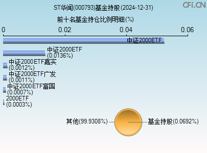 000793基金持仓图