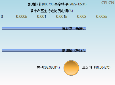 000796基金持仓图