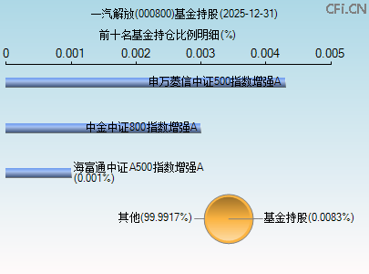 000800基金持仓图