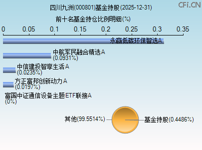 000801基金持仓图 000801基金持仓图