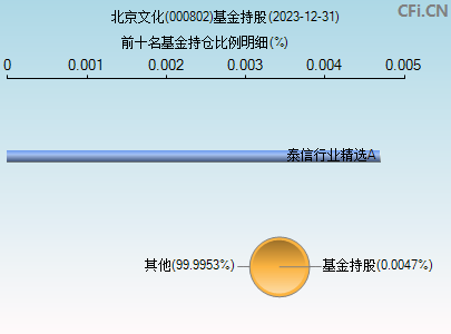 000802基金持仓图