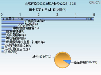 000803基金持仓图 000803基金持仓图
