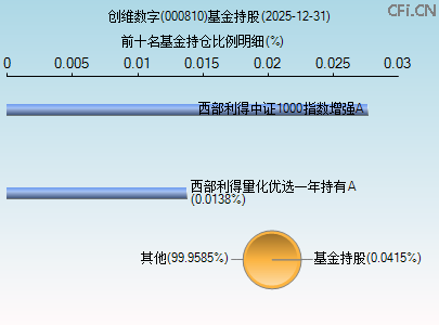 000810基金持仓图