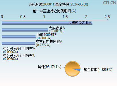 000811基金持仓图