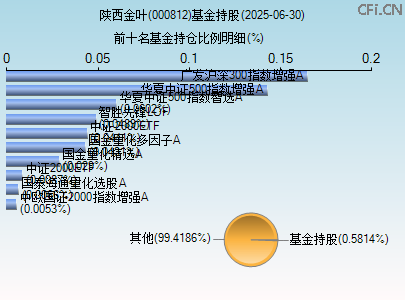 000812基金持仓图