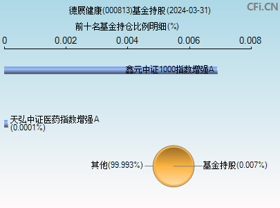 000813基金持仓图