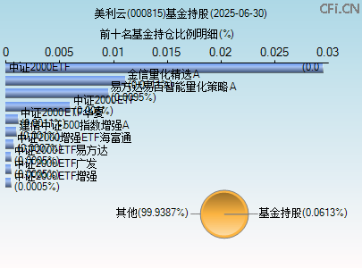 000815基金持仓图