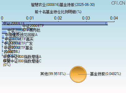 000816基金持仓图