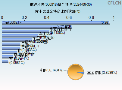 000818基金持仓图