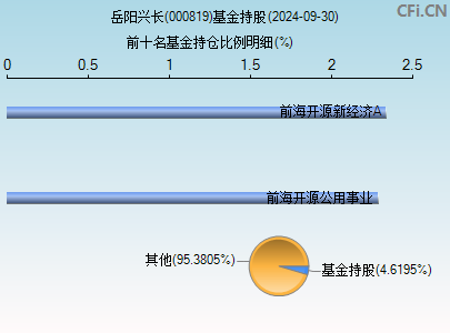 000819基金持仓图