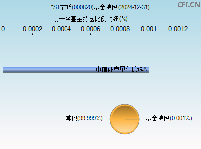 000820基金持仓图