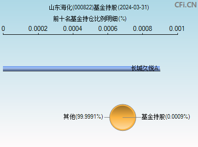 000822基金持仓图