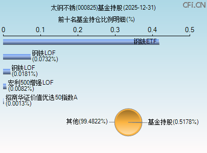 000825基金持仓图