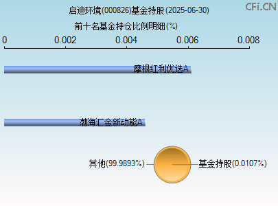 000826基金持仓图 000826基金持仓图