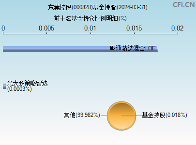 000828基金持仓图