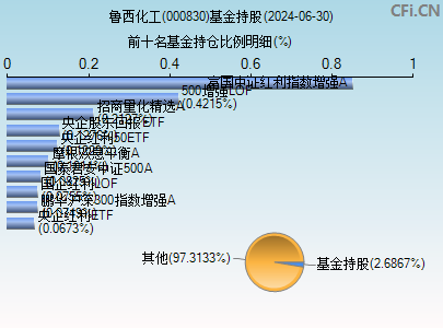 000830基金持仓图