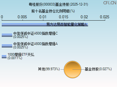 000833基金持仓图 000833基金持仓图