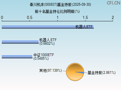 000837基金持仓图 000837基金持仓图