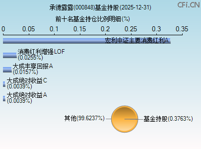 000848基金持仓图