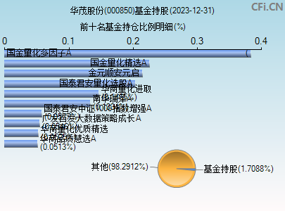 000850基金持仓图