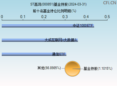 000851基金持仓图