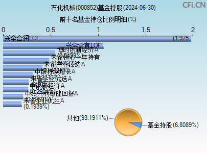 000852基金持仓图