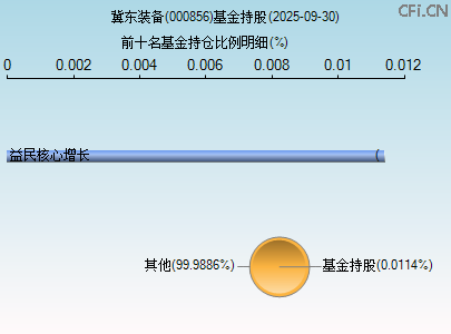 000856基金持仓图 000856基金持仓图
