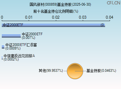 000859基金持仓图 000859基金持仓图