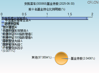 000868基金持仓图