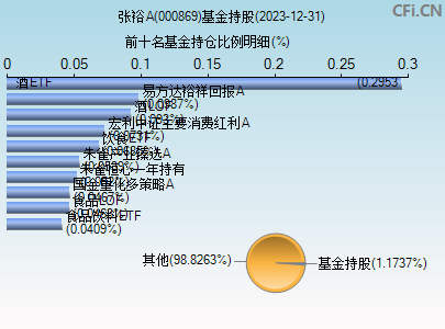 000869基金持仓图