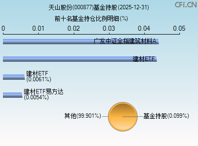 000877基金持仓图