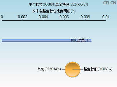 000881基金持仓图