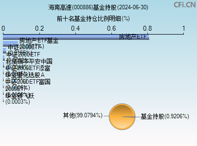 000886基金持仓图