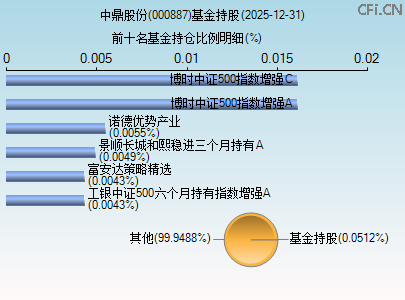 000887基金持仓图 000887基金持仓图