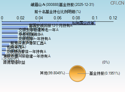 000888基金持仓图 000888基金持仓图