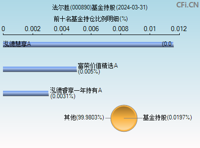 000890基金持仓图