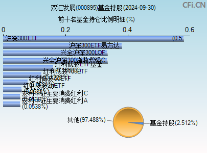 000895基金持仓图