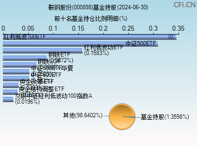 000898基金持仓图