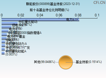 000899基金持仓图