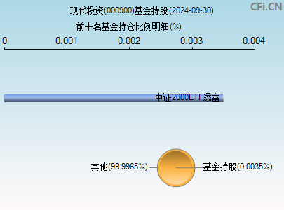 000900基金持仓图