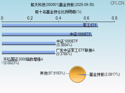 000901基金持仓图