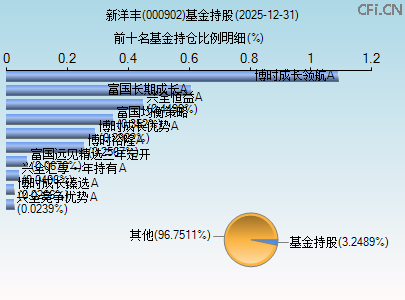 000902基金持仓图 000902基金持仓图