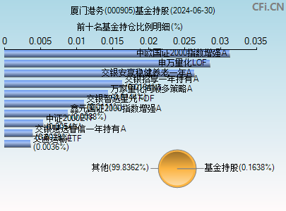 000905基金持仓图