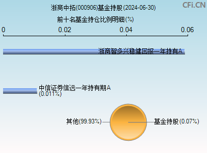 000906基金持仓图